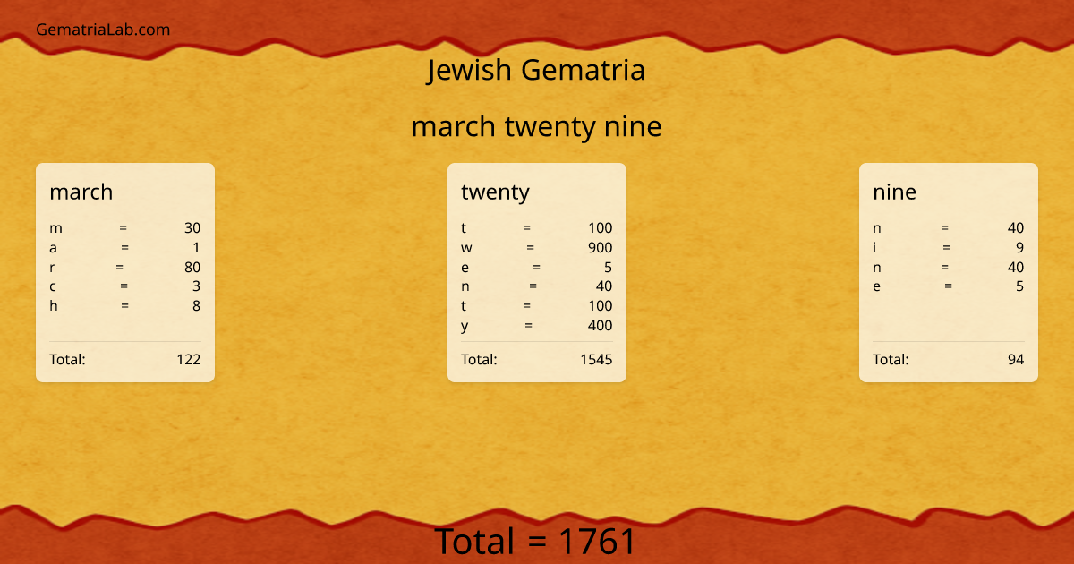 march twenty nine in jewish Gematria